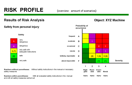 Risk Profile